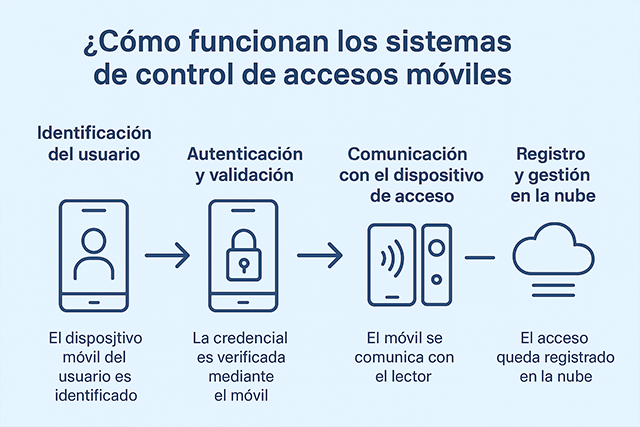 funcionamiento del sistema de control de accesos en móviles